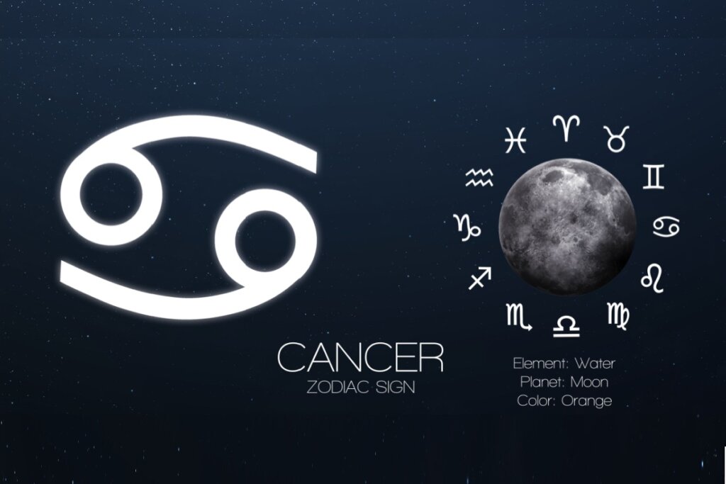 Ilustração com o símbolo de Câncer em destaque à esquerda sobre um fundo de céu estrelado. À direita, uma representação da Lua cheia cercada pelo círculo do zodíaco. O texto inferior detalha "Element: Water", "Planet: Moon" e "Color: Orange".